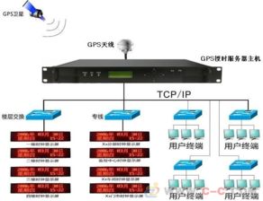 GPS时间同步系统 网络技术中的精准基石
