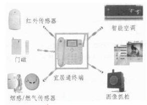基于ZigBee技术的TD-SCDMA网络宜居通终端产品的研究